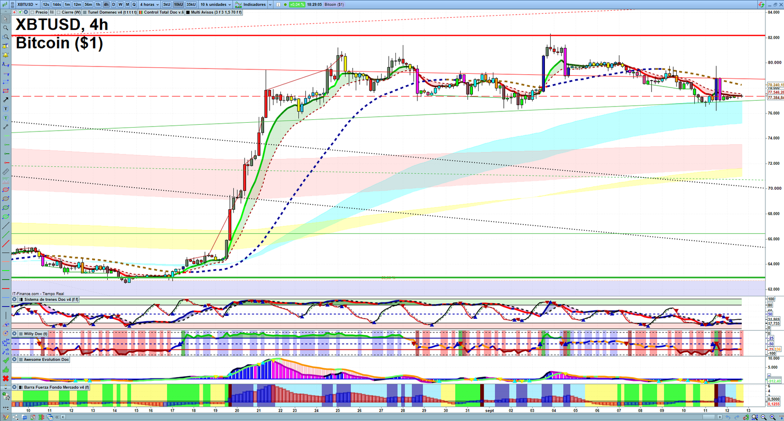 Bitcoin H4 technical analysis chart showing short-term crypto market structure and intraday price action